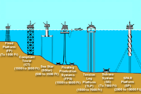 7_most_common_types_of_drilling_platform