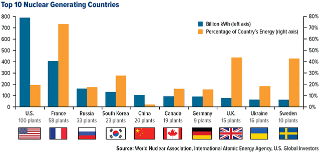 Top-10-Nuclear-Generating-Countries-07-2014-LG