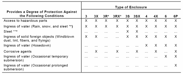 Comparison of Specific Applications of Enclosures for Outdoor Nonhazardous Locations [From NEMA 250-2003]