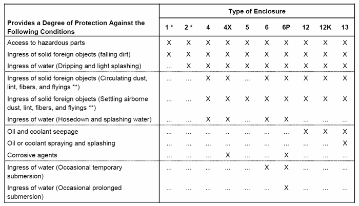 Comparison of Specific Applications of Enclosures for Indoor Nonhazardous Locations [From NEMA 250-2003]