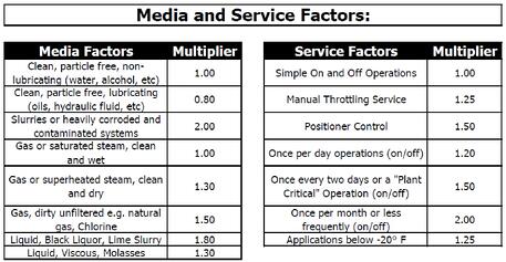 Safety Factor Table