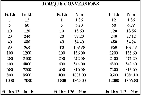 Indelac Actuator Torque Conversion Table