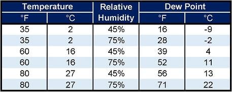 Indelac Preventing Condensation in Electric Actuator Dew Point Temperature Table