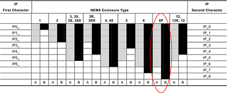 Conversion of NEMA Enclosure Type Ratings to IEC 60529 Enclosure Classification Designations (IP)