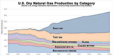 US Dry Natural Gas Production by Category