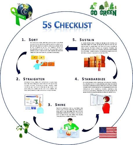 Indelac 5S Lean Manufacturing   Go Green