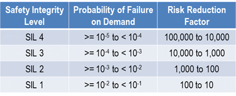 SIL - Probability of Failure Risk - Reduction Factor.png